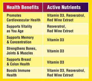 these softgels provide beneficial amounts of vitamin d3 resveratrol 