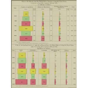   McNally 1895 Antique Chart of U.S. Exports 1860 1891