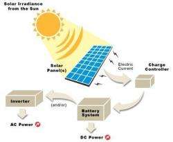   visit our  store for a wide selection of our solar products