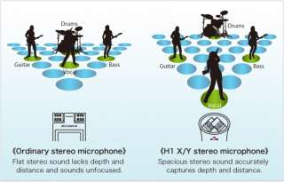 The H1s built in directional microphones focus on the sound being 